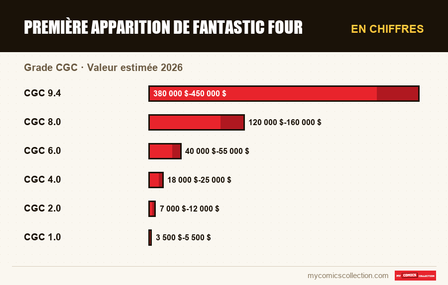 En chiffres : Première apparition de Fantastic Four, Valeur estimée 2026