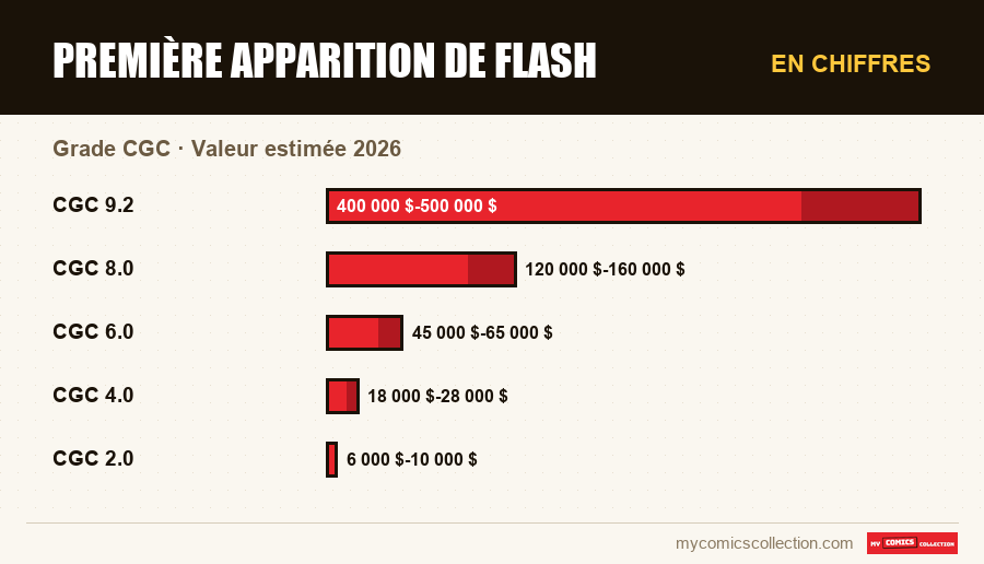 En chiffres : Première apparition de Flash, Valeur estimée 2026