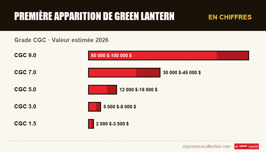 En chiffres : Première apparition de Green Lantern, Valeur estimée 2026