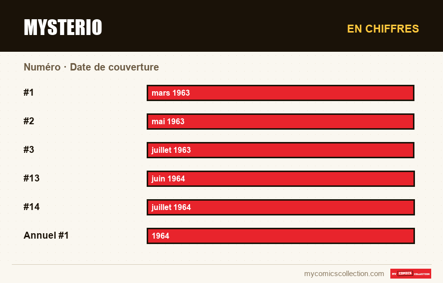 En chiffres : Mysterio, Date de couverture