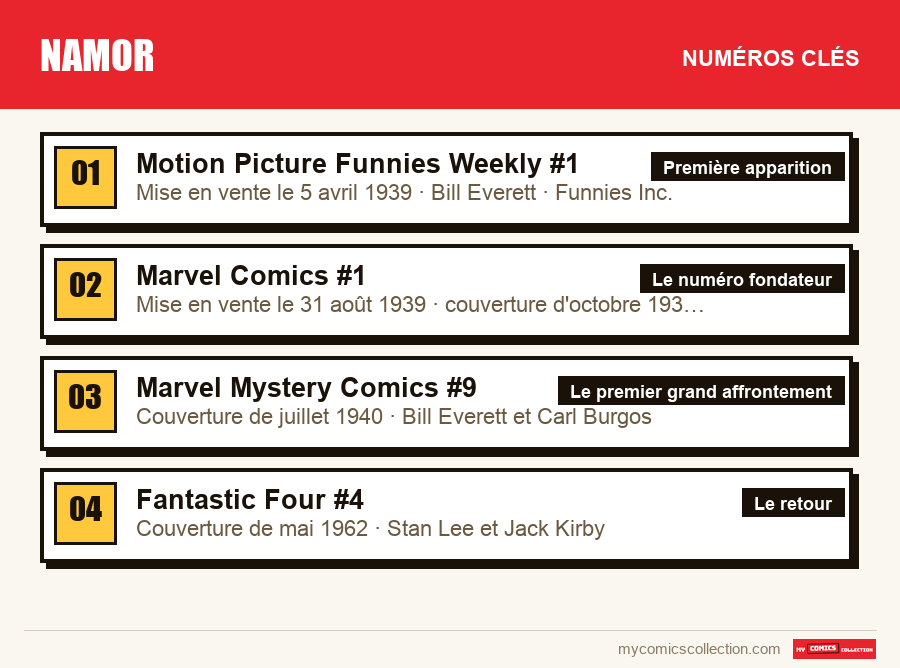 Les numéros clés de Namor par ordre d'importance