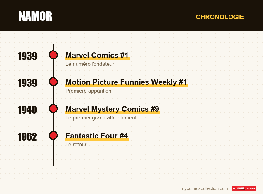 Chronologie des numéros et séries de Namor