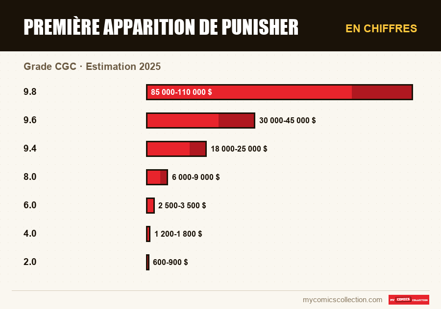 En chiffres : Première apparition de Punisher, Estimation 2025