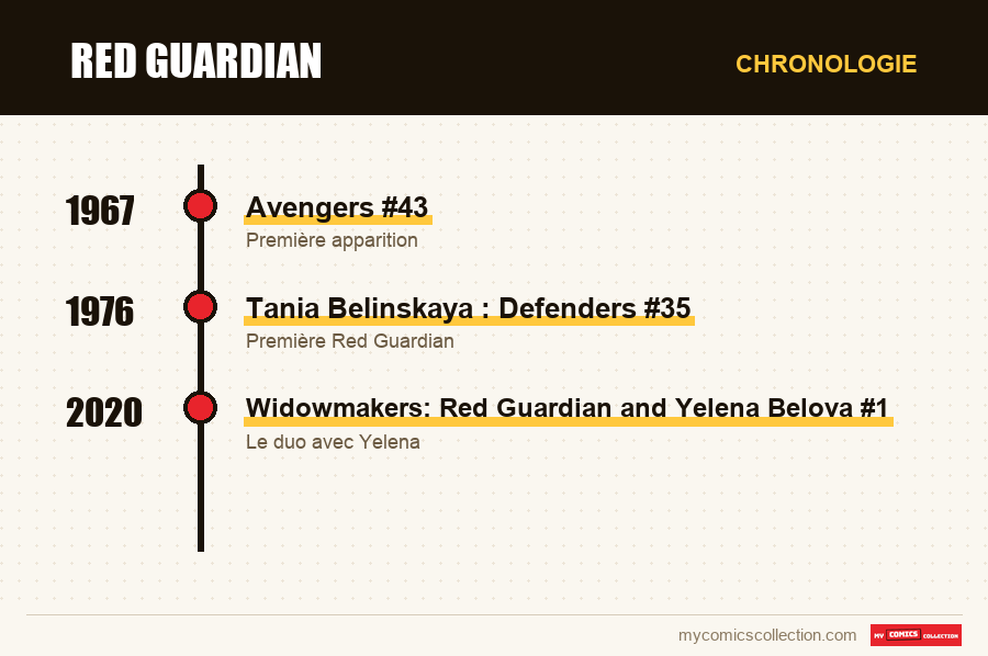 Chronologie des numéros et séries de Red Guardian