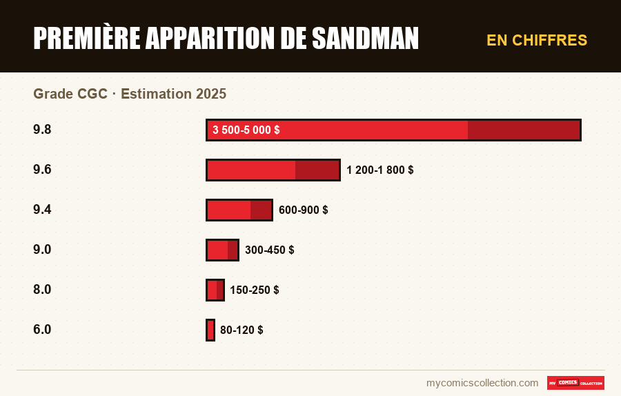En chiffres : Première apparition de Sandman, Estimation 2025