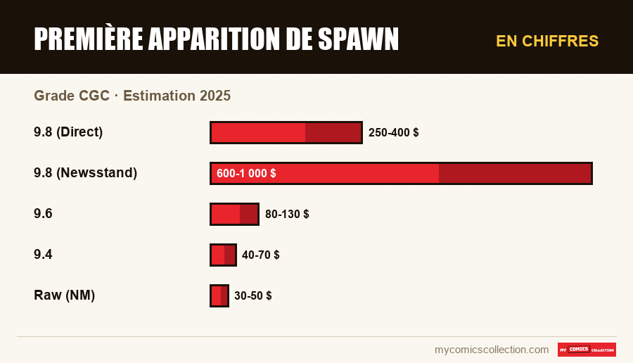 En chiffres : Première apparition de Spawn, Estimation 2025