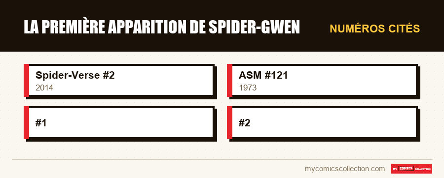 Numéros cités : La première apparition de Spider-Gwen