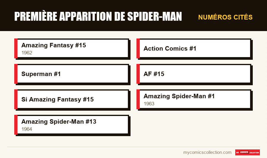 Numéros cités : Première apparition de Spider-Man