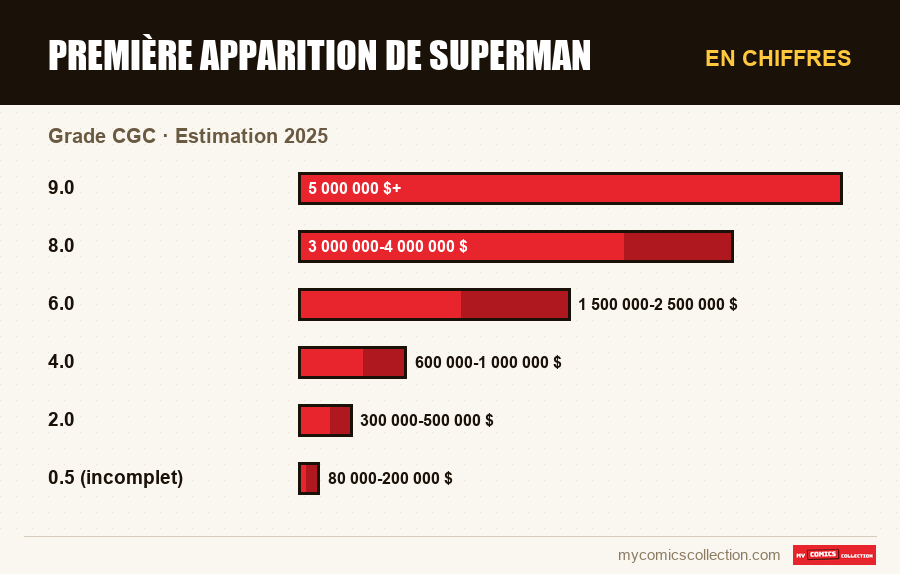 En chiffres : Première apparition de Superman, Estimation 2025