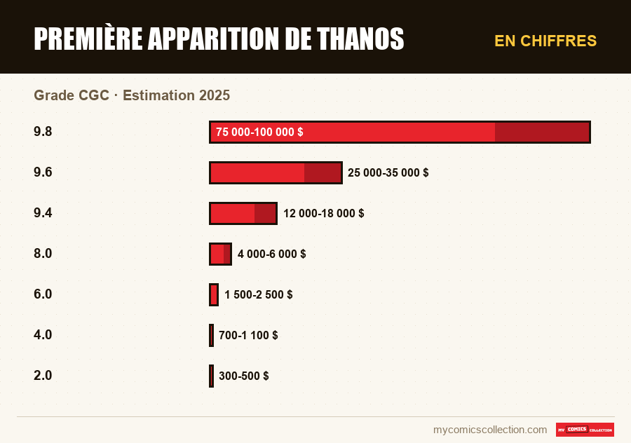 En chiffres : Première apparition de Thanos, Estimation 2025
