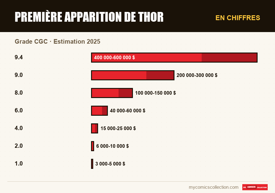 En chiffres : Première apparition de Thor, Estimation 2025