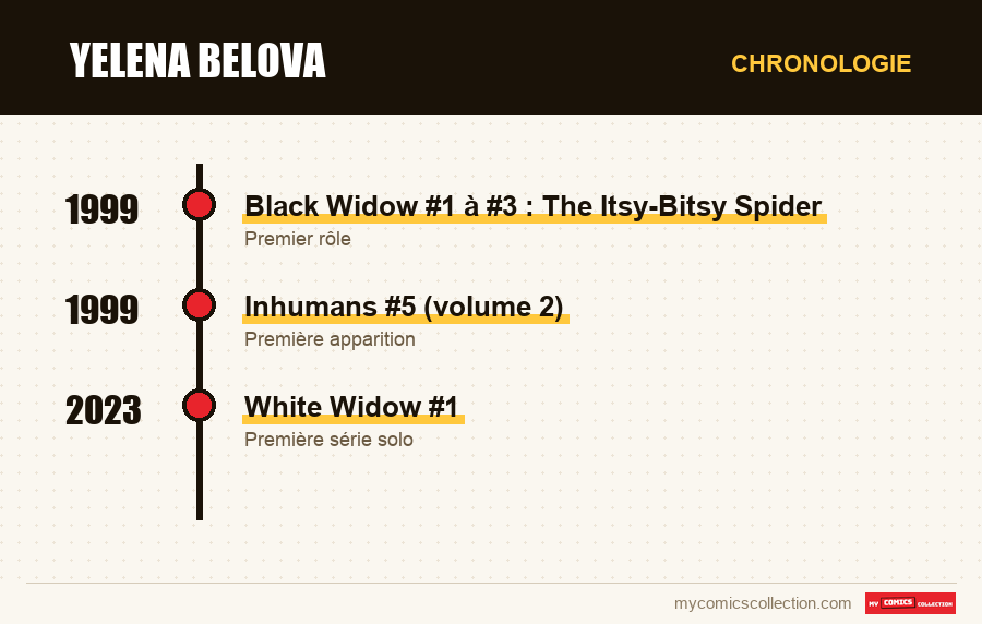 Chronologie des numéros et séries de Yelena Belova