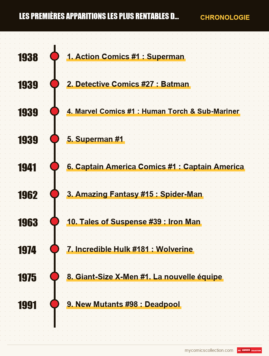 Chronologie des numéros et séries de Les premières apparitions les plus rentables de l'histoire d