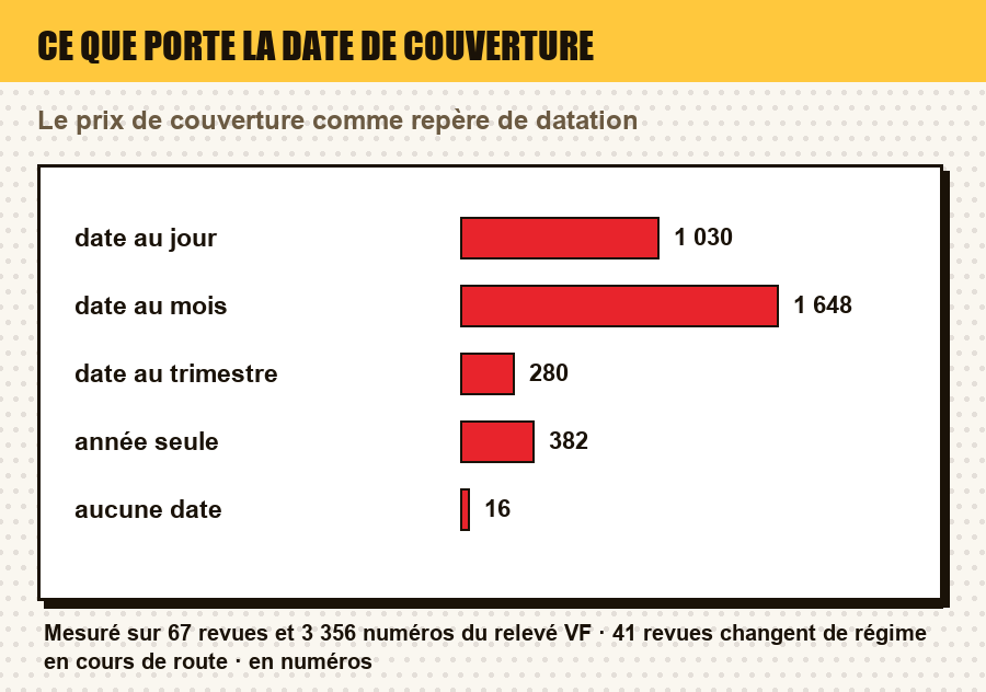 Mesure du relevé : la répartition des numéros selon la précision de leur date de couverture