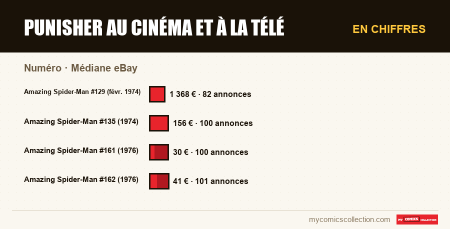En chiffres : Punisher au cinéma et à la télé, Médiane eBay