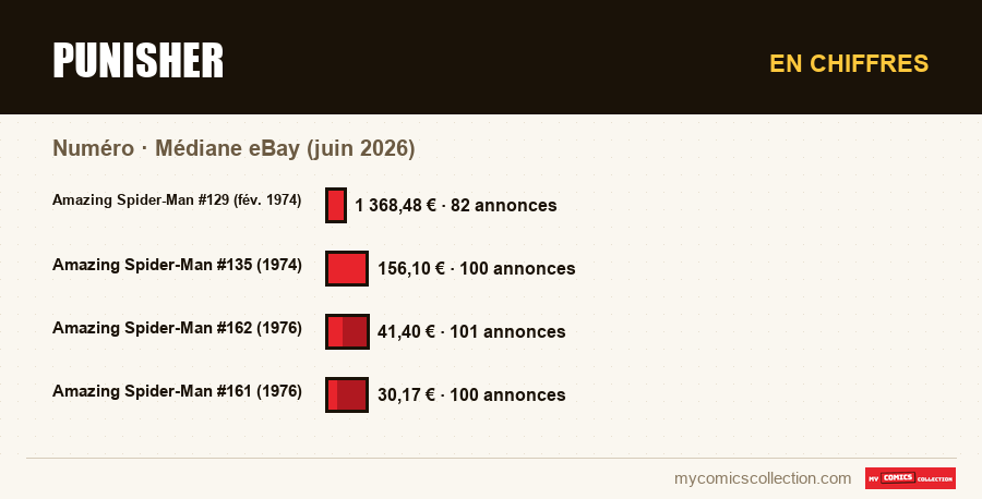 En chiffres : Punisher, Médiane eBay (juin 2026)