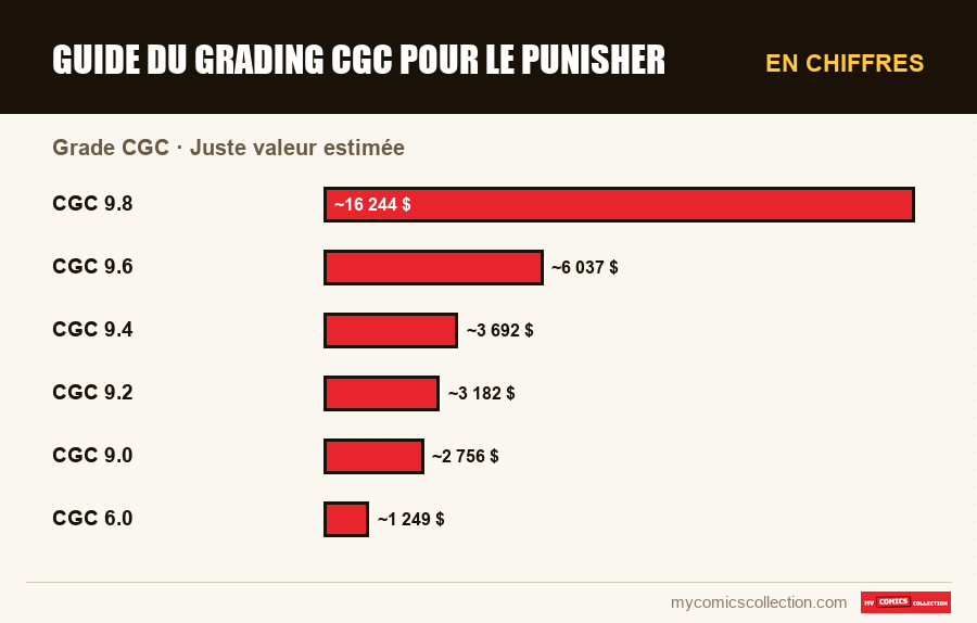 En chiffres : Guide du grading CGC pour le Punisher, Juste valeur estimée