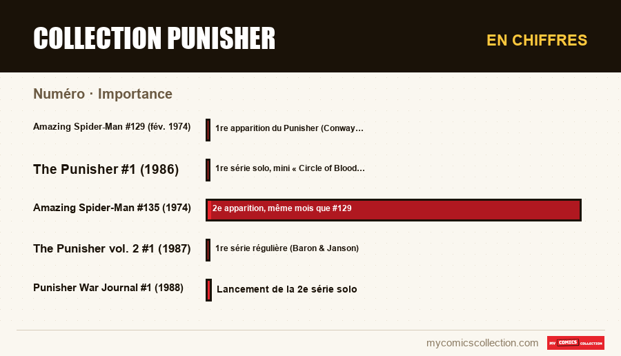 En chiffres : Collection Punisher, Importance