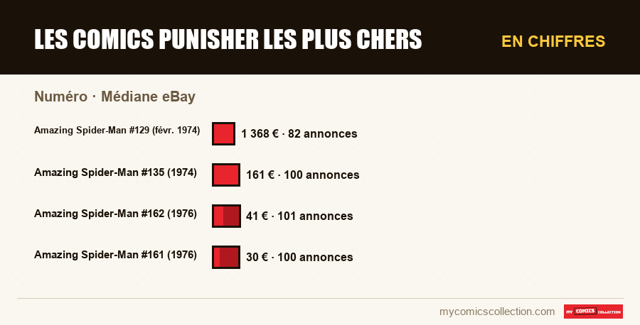 En chiffres : Les comics Punisher les plus chers, Médiane eBay