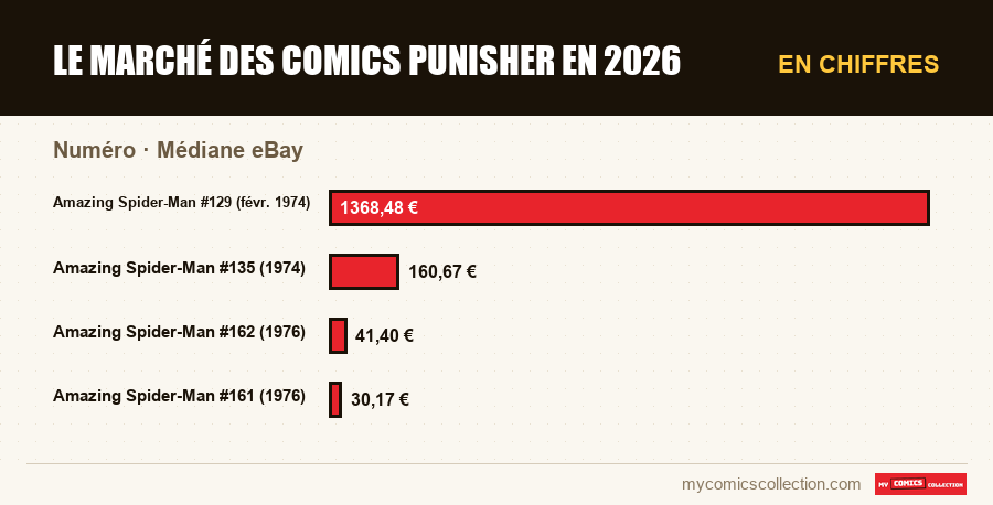 En chiffres : Le marché des comics Punisher en 2026, Médiane eBay
