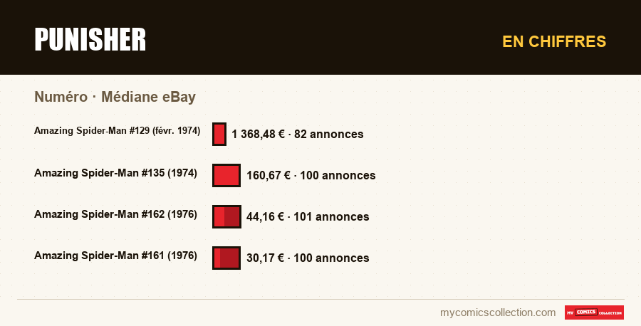 En chiffres : Punisher, Médiane eBay