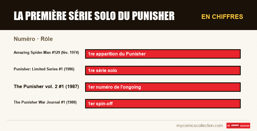 En chiffres : La première série solo du Punisher, Rôle