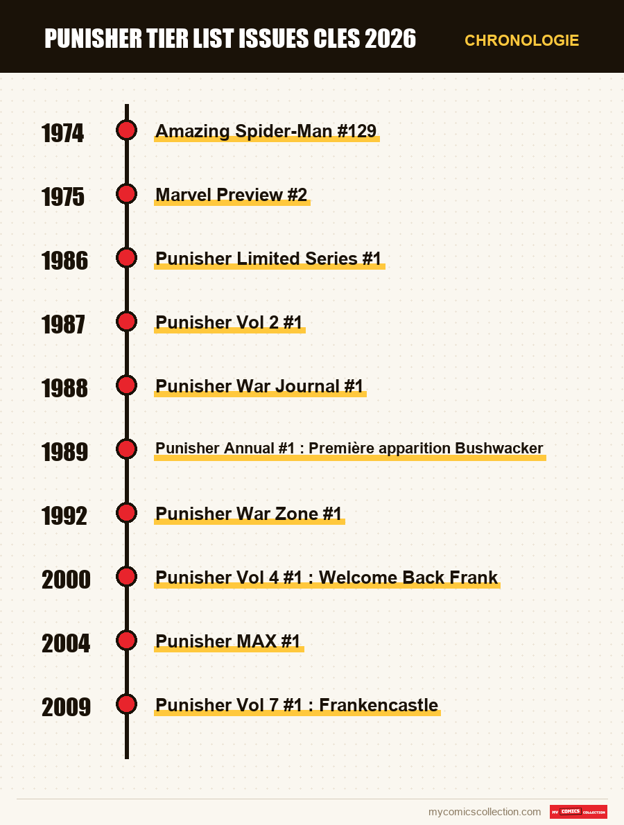 Chronologie des numéros et séries de punisher tier list issues cles 2026
