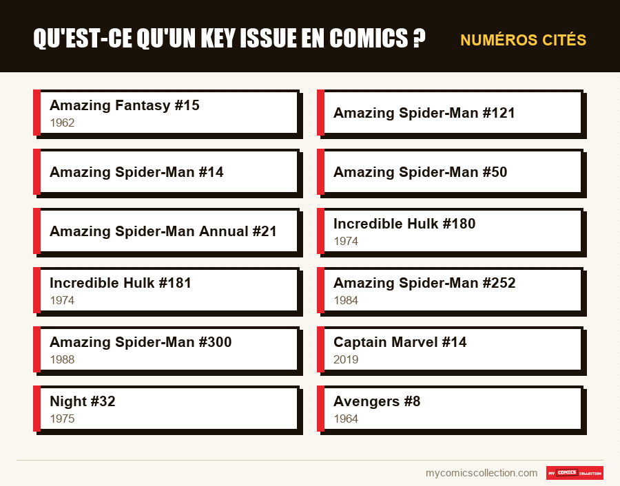 Numéros cités : Qu'est-ce qu'un key issue en comics ?