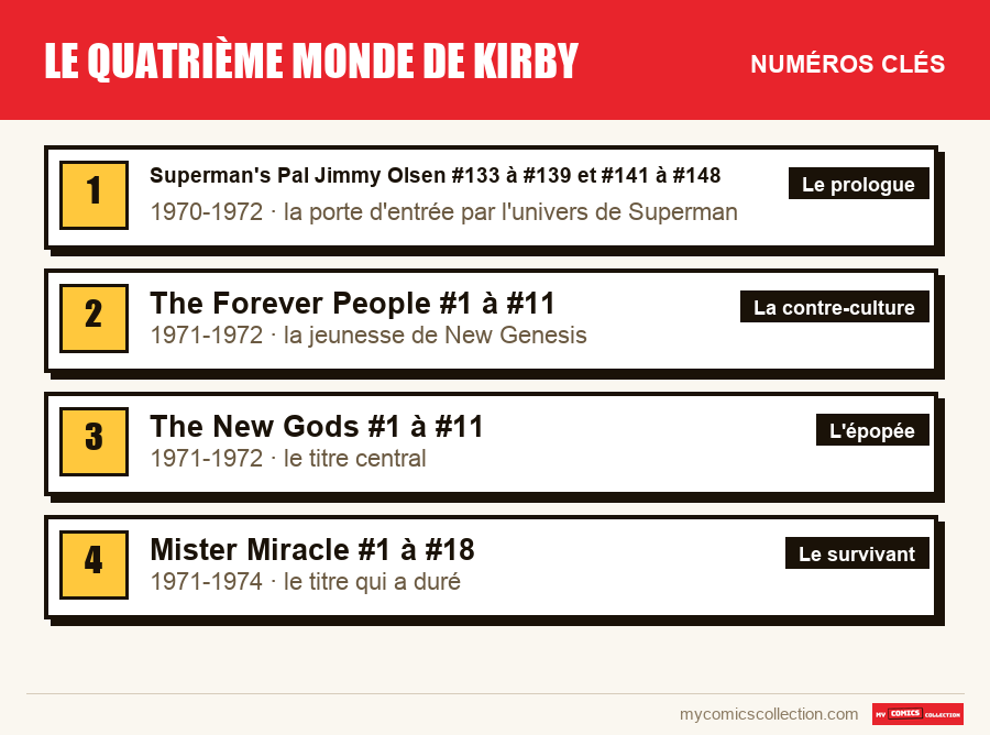 Les numéros clés de Le Quatrième Monde de Kirby par ordre d'importance