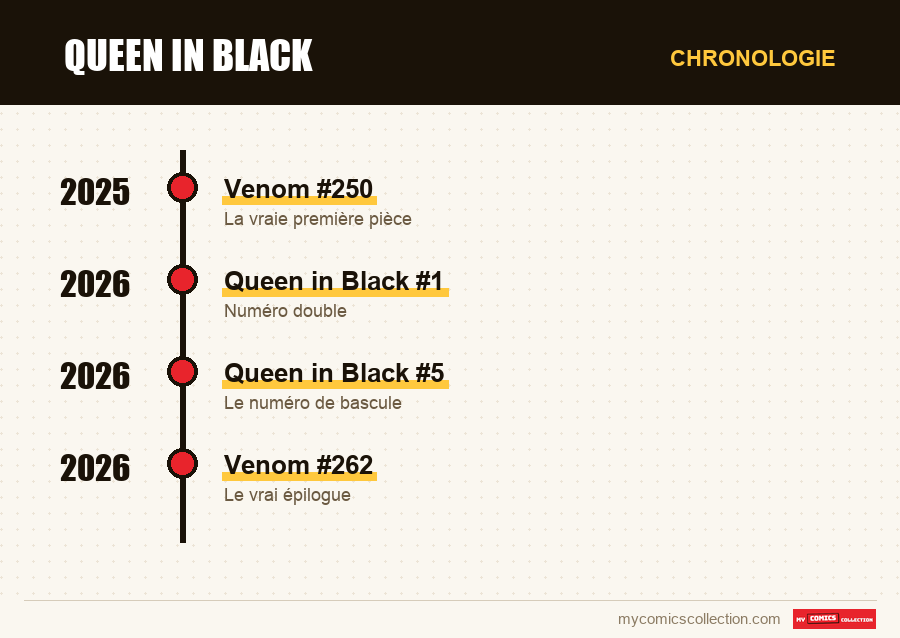 Chronologie des numéros et séries de Queen in Black