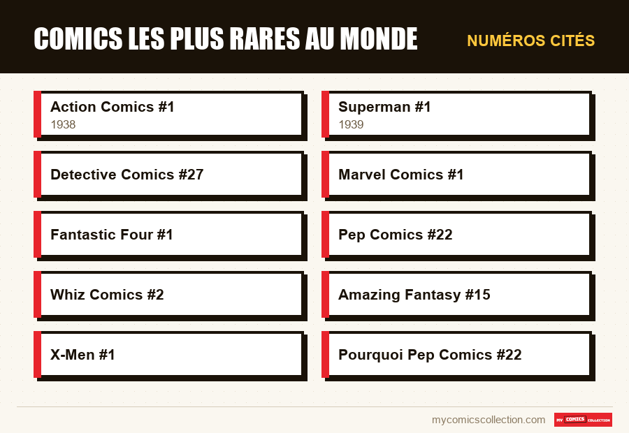 Numéros cités : Comics les plus rares au monde