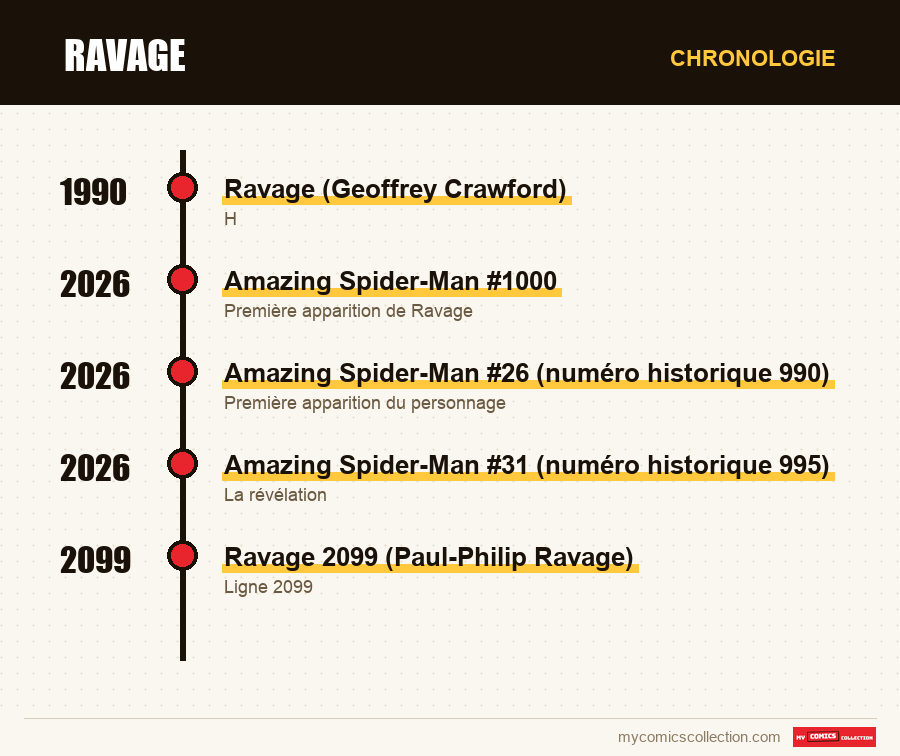 Chronologie des numéros et séries de Ravage