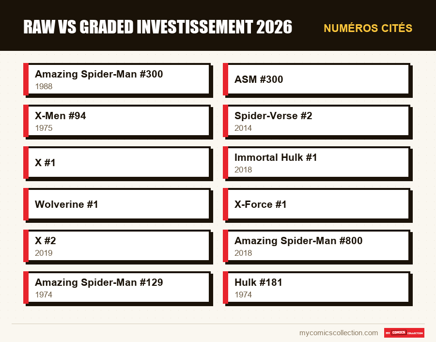 Numéros cités : raw vs graded investissement 2026