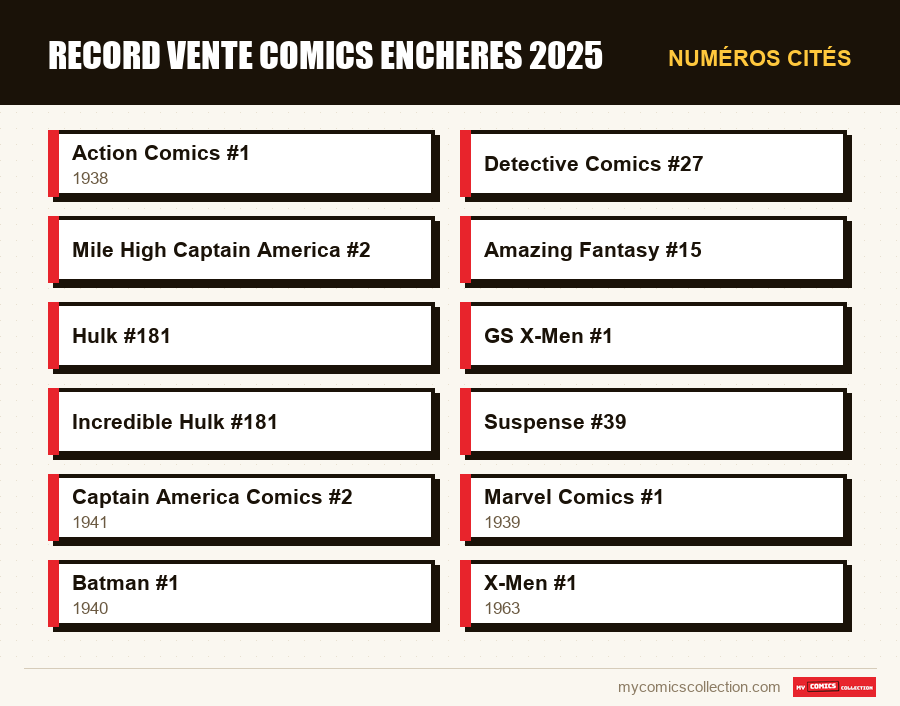 Numéros cités : record vente comics encheres 2025