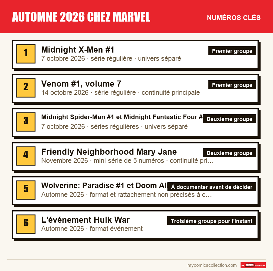Les numéros clés de Automne 2026 chez Marvel par ordre d'importance