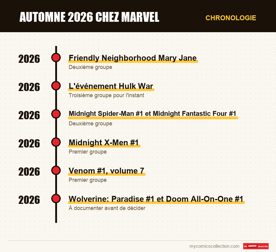Chronologie des numéros et séries de Automne 2026 chez Marvel