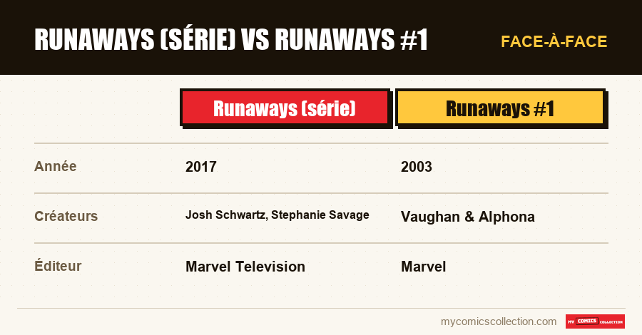 Runaways (série) vs Runaways #1