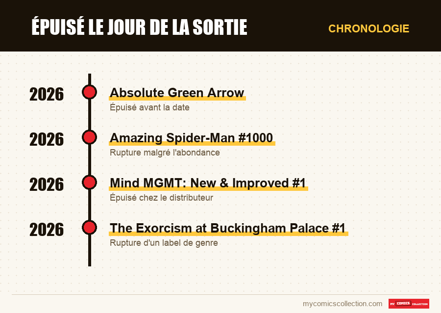 Chronologie des numéros et séries de Épuisé le jour de la sortie