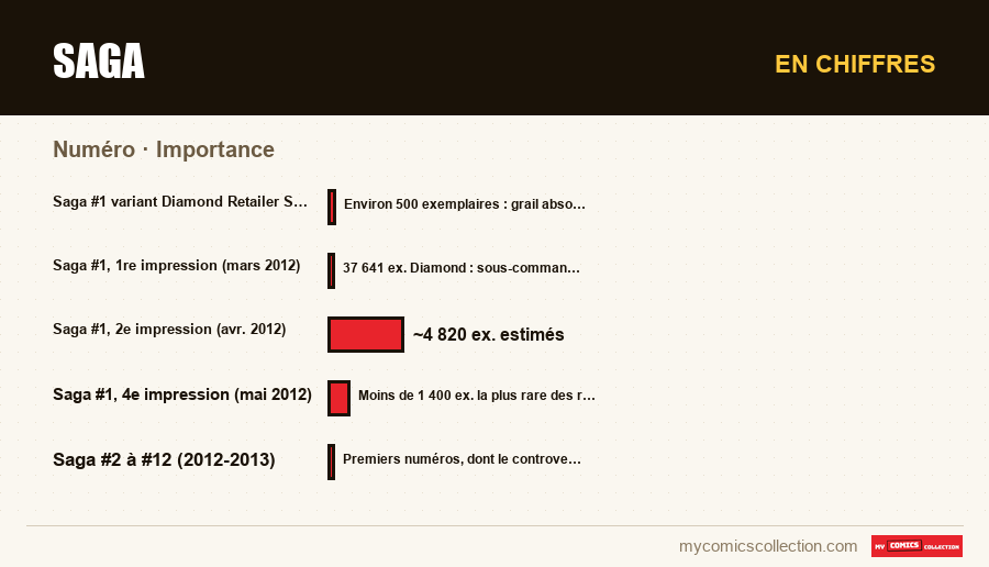 En chiffres : Saga, Importance