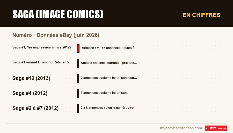 En chiffres : Saga (Image Comics), Données eBay (juin 2026)