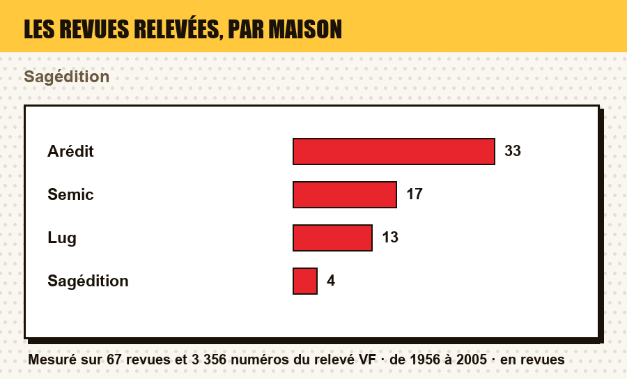Mesure du relevé : le nombre de revues par maison d'édition