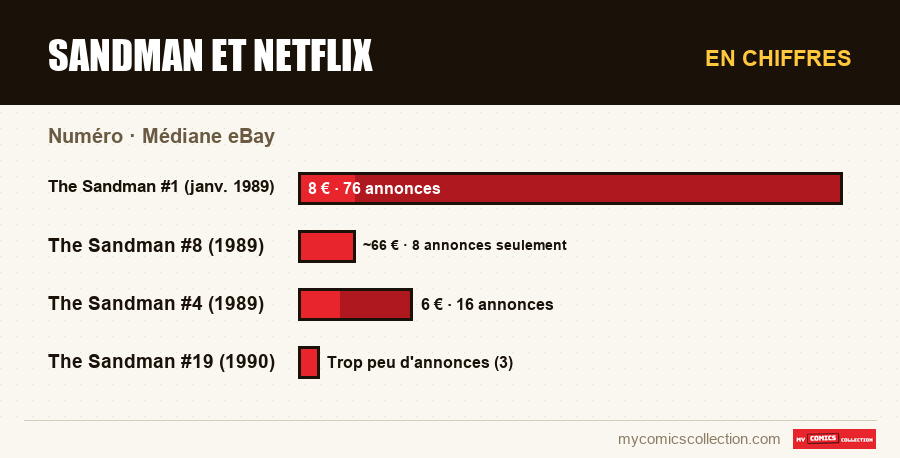 En chiffres : Sandman et Netflix, Médiane eBay