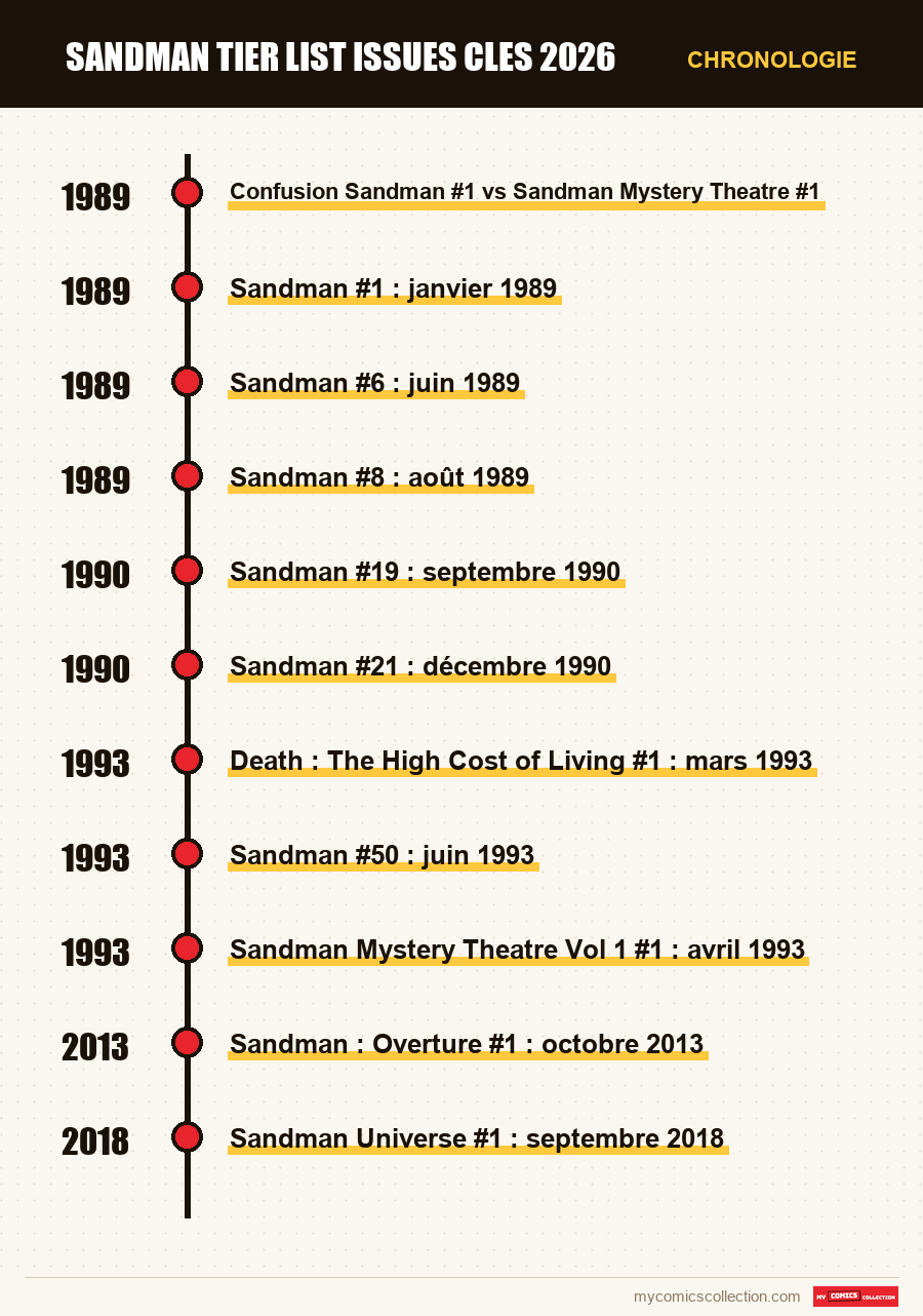 Chronologie des numéros et séries de sandman tier list issues cles 2026