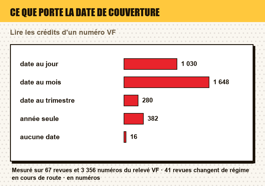Mesure du relevé : la répartition des numéros selon la précision de leur date de couverture