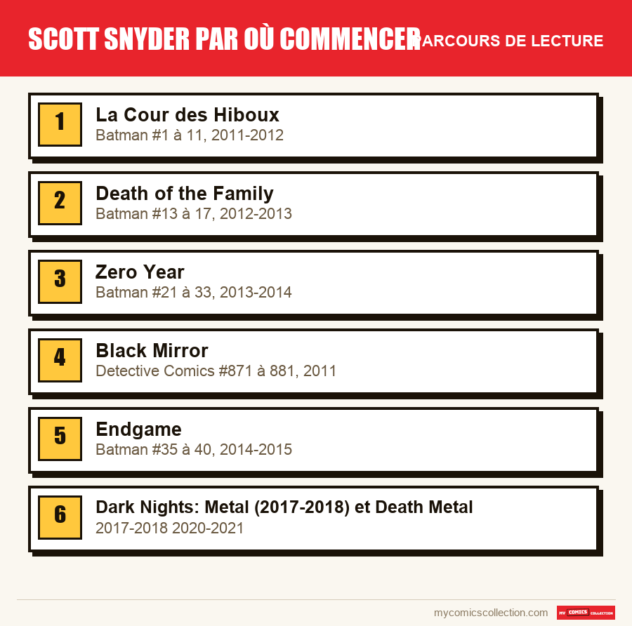 Le parcours de lecture conseillé pour Scott Snyder par où commencer, étape par étape
