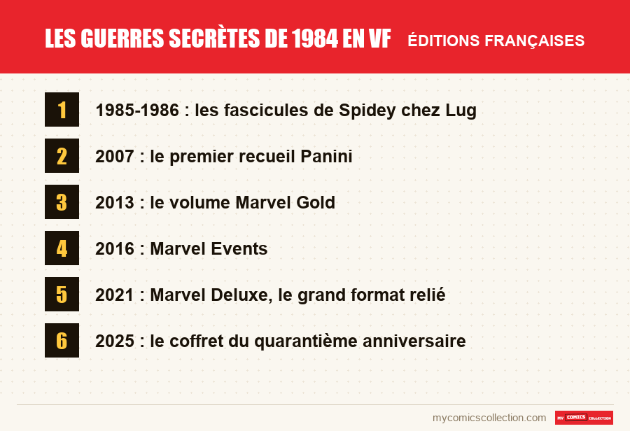 Les Guerres secrètes de 1984 en VF : les éditions françaises présentées dans cet article
