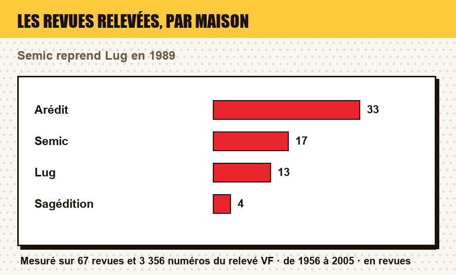 Mesure du relevé : le nombre de revues par maison d'édition