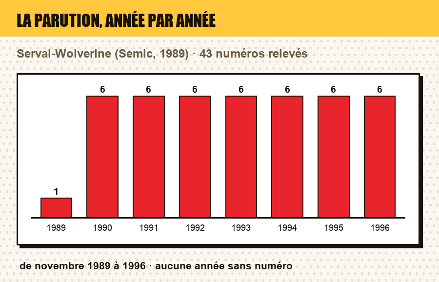 Frise de parution de Serval-Wolverine : le nombre de numéros parus chaque année, et les années sans parution