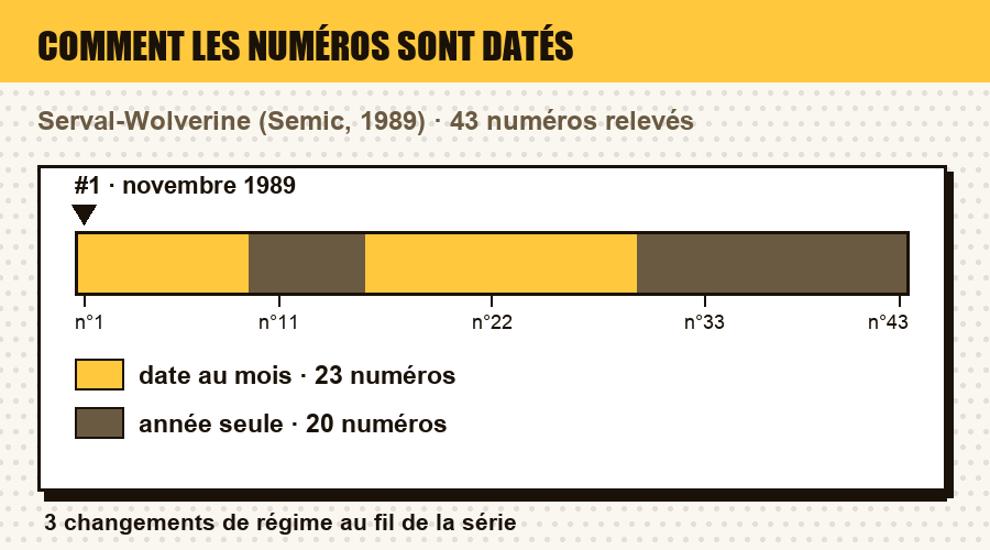 Comment les numéros de Serval-Wolverine sont datés, numéro par numéro : date au jour, au mois, au trimestre, année seule, ou aucune date