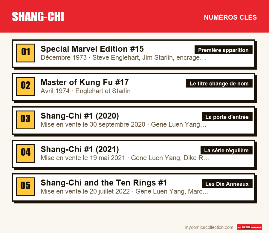 Les numéros clés de Shang-Chi par ordre d'importance